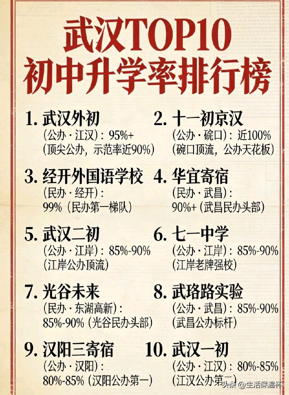 武汉TOP10初中升学率排行榜出炉，经开外国语、华宜寄宿、光谷未来为顶尖民办校，