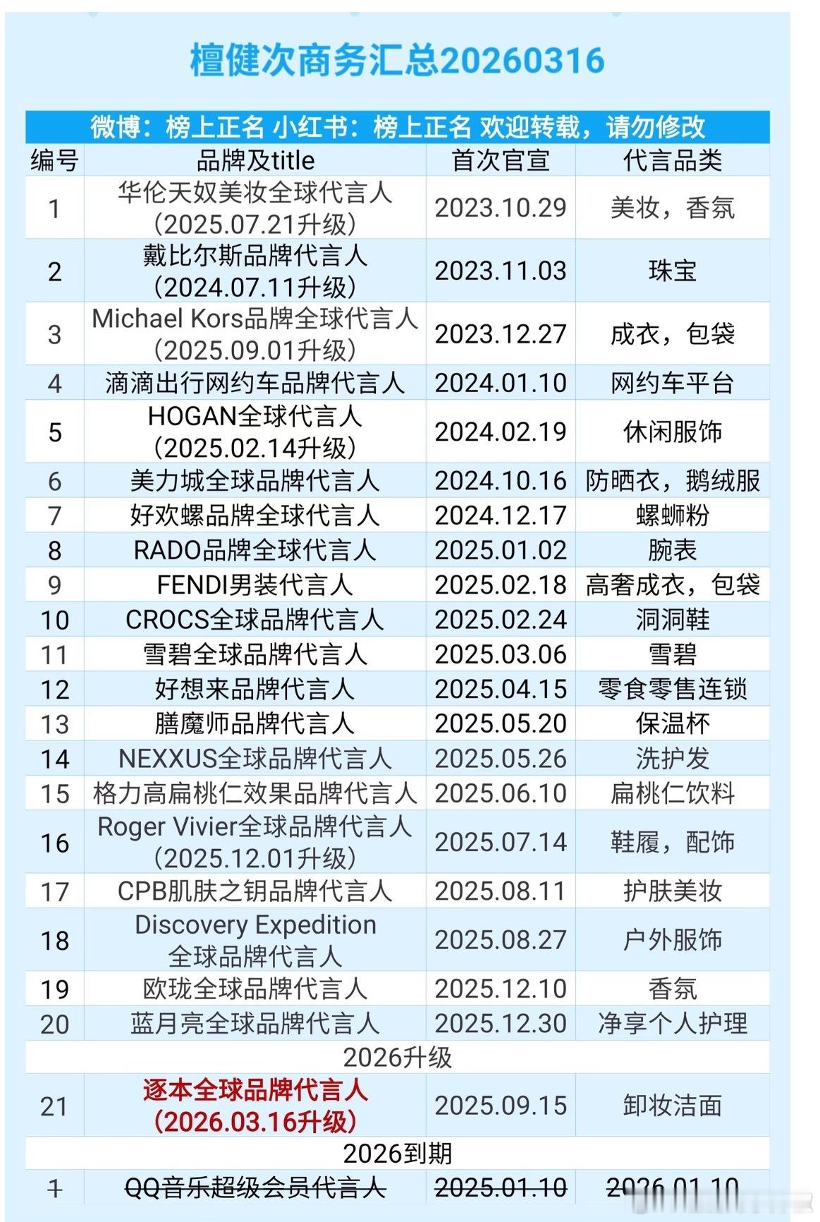 檀健次new商务汇总，都没怎么掉，蛮不错了