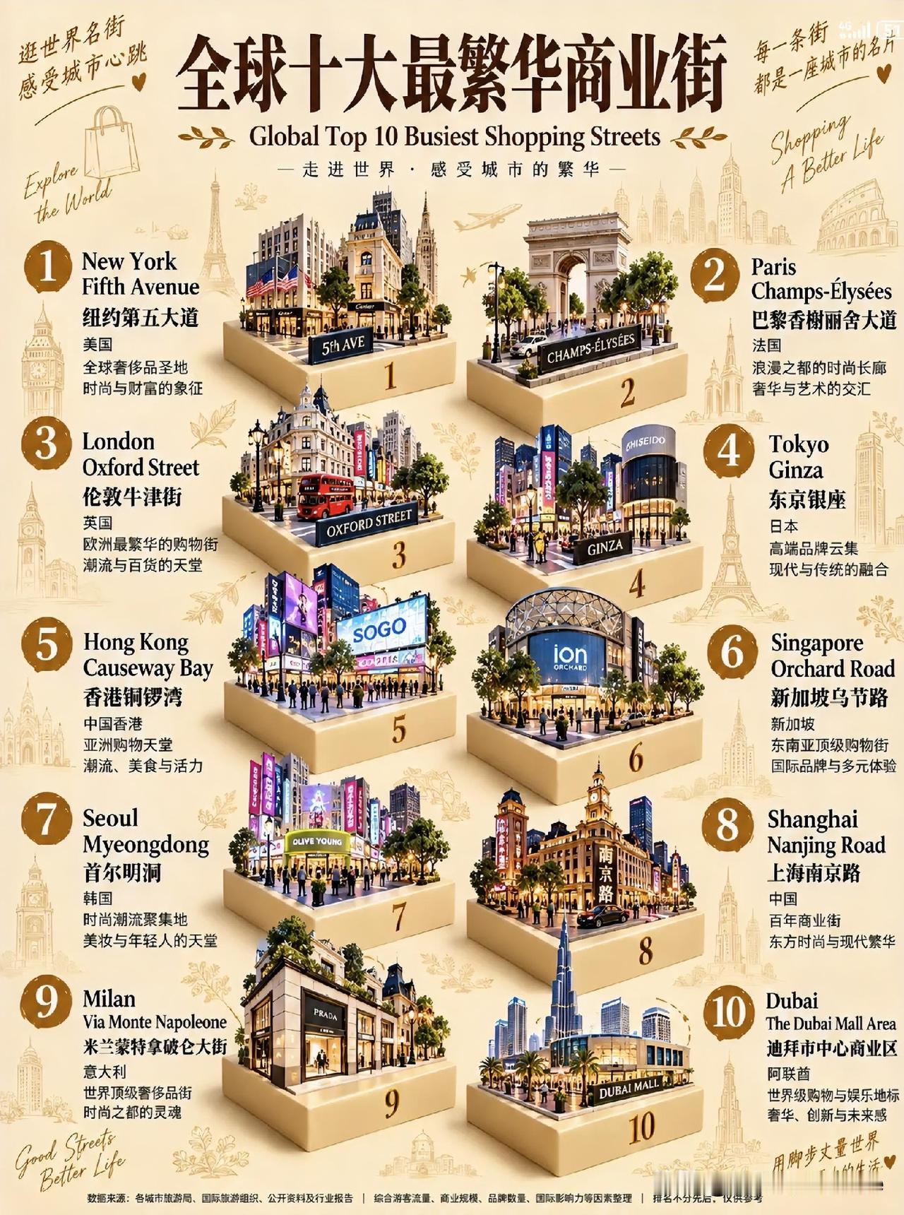 全球十大最繁华商业街。