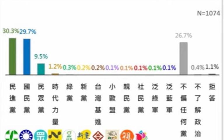 政党版图拉警报！震传媒最新民调：台北市绿营30.3%反超蓝营29.7%，蒋万安个