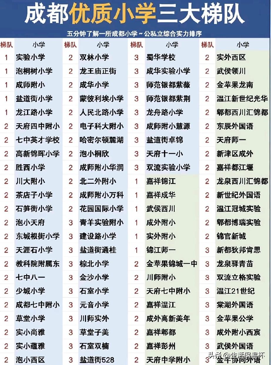 成都优质小学三大梯队榜单出炉，实验小学、泡桐树小学、成师附小等老牌公办名校位列第