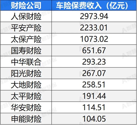 车险承保盈利182亿! 36家承保亏损 中小险企如何夹缝求生?