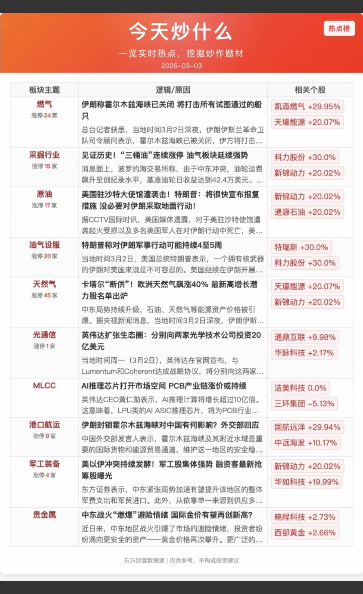 3.3周二市场热点+复盘总结！1.燃气，采掘，石油2.油气油服3.天