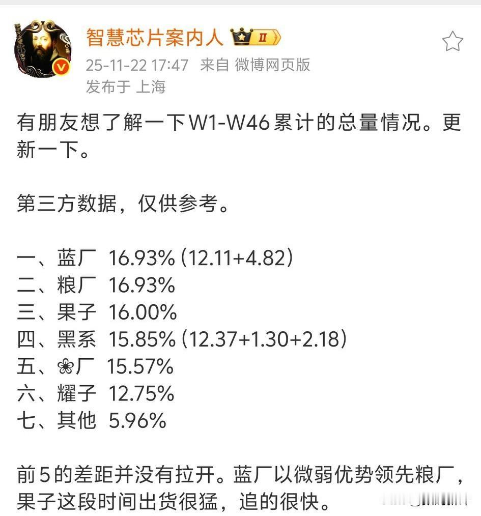 全年手机市场排行[思考]vivo拿下第一！不过优势很小，略微领先小米[捂脸哭]而苹