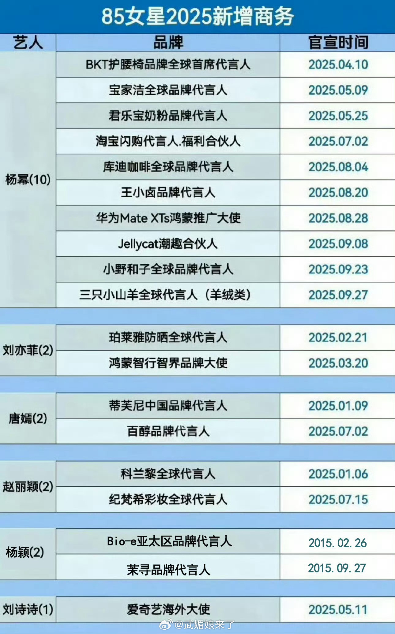85花今年新增代言数杨幂一个人比其他人总和还多​​​