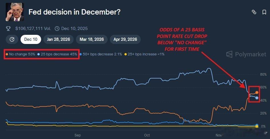 据Polymarket预测，美联储2025年12月会议上“不降息”的