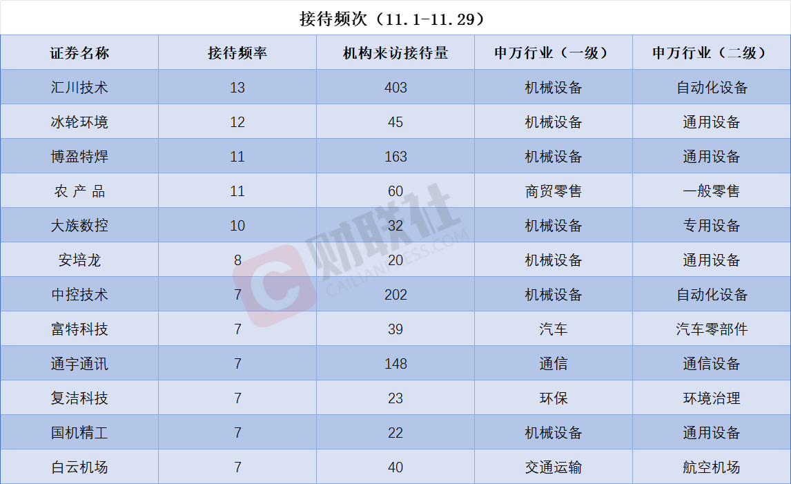 可控核聚变概念股赫然在列! 11月接待机构调研次数居前热门股名单一览