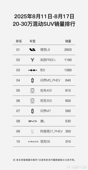 岚图的朋友让我把一个特别开心的消息转告给大家～说岚图FREE+稳居20-30万混
