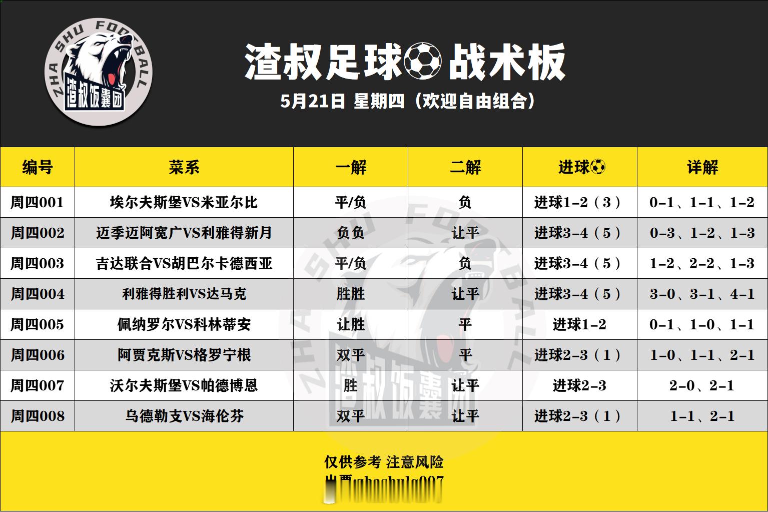 5月21日渣叔足球战术板（欢迎自由组合）随手点赞，红单不断埃尔夫斯堡VS米亚尔