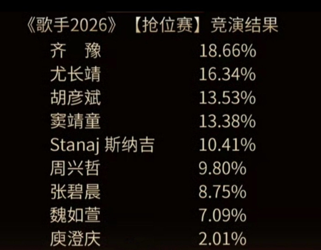 救！庾澄庆居然一轮游了？？今晚歌手排名看得我一脸懵，齐豫第一不意外，69岁唱《橄