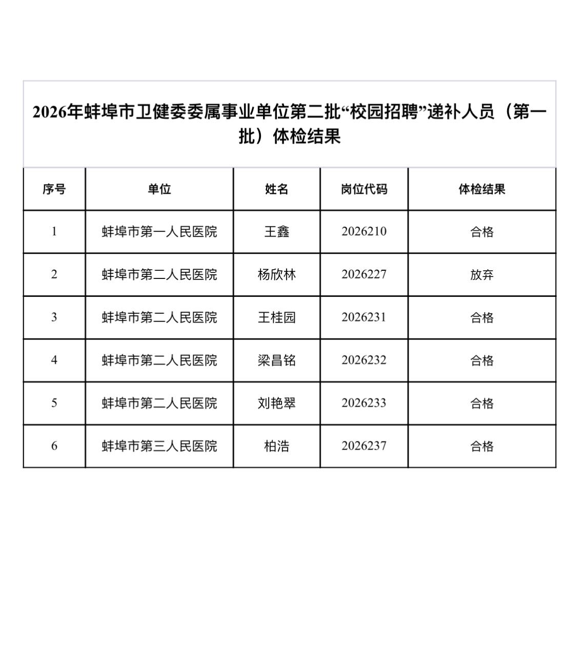 速看！蚌埠卫健委事业单位体检结果公布📌发布单位:蚌埠市卫生健康委员会