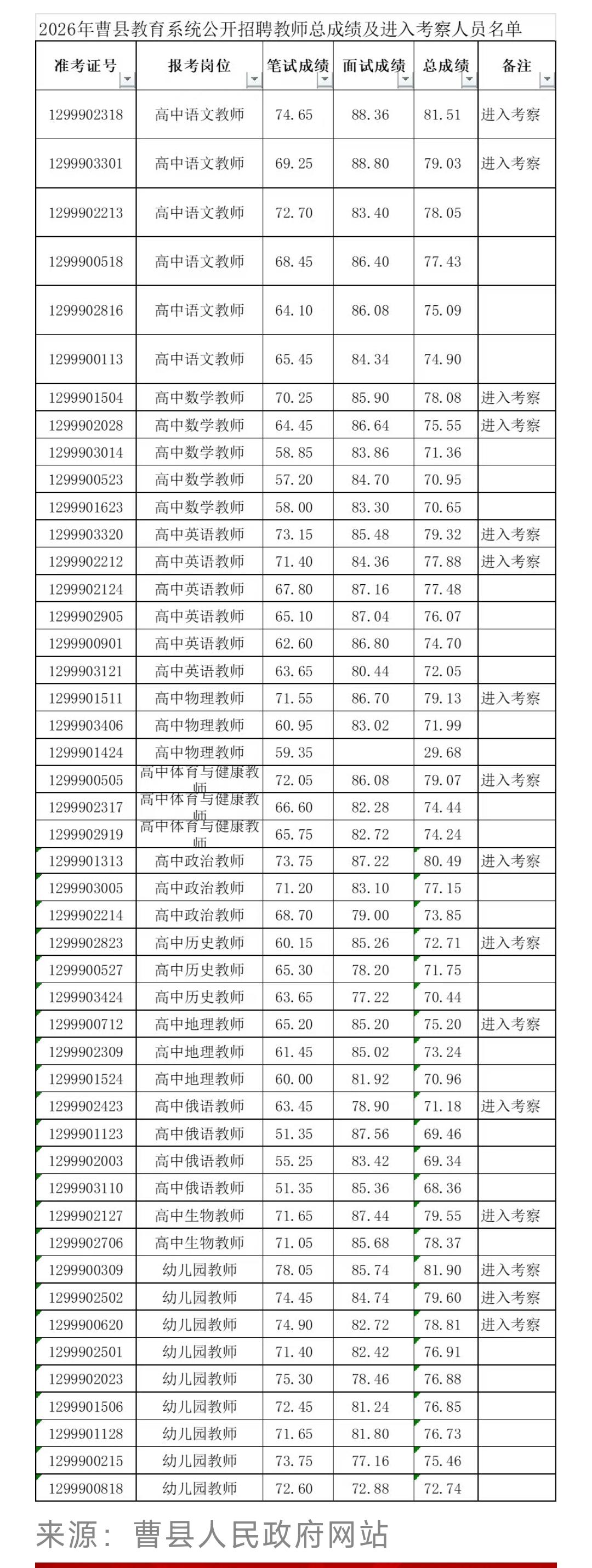 2026年曹县教育系统公开招聘教师总成绩及进入考察人员名单公告22日在曹县第三