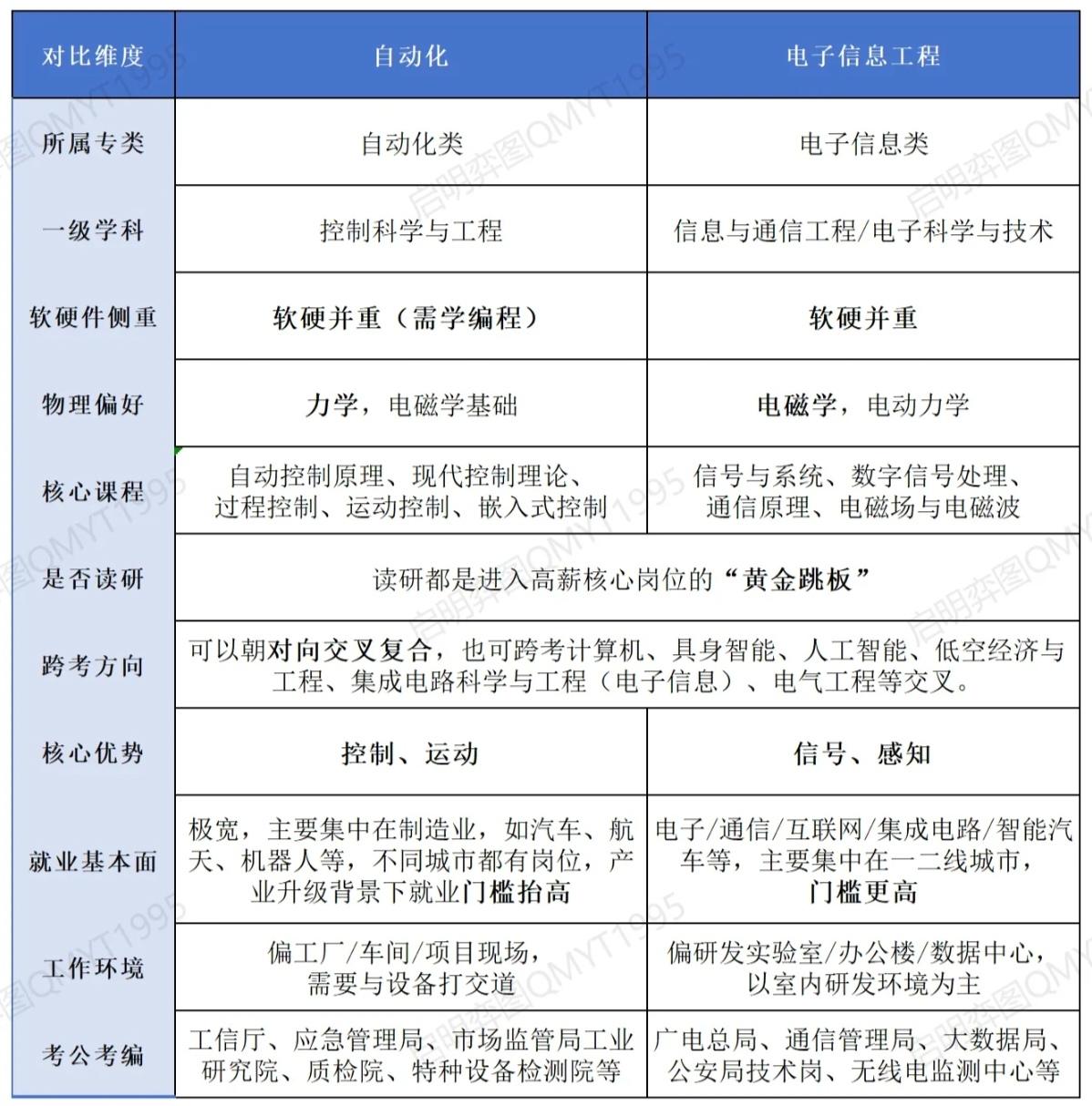 自动化Vs电子信息工程