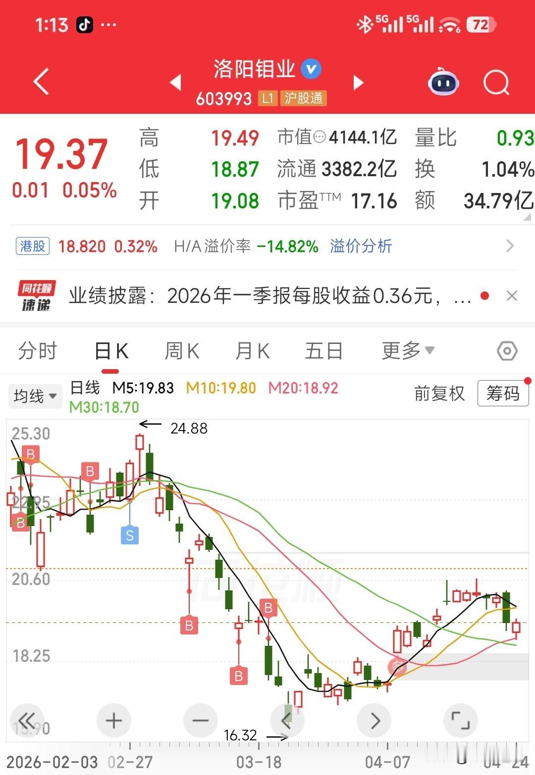 关于洛阳钼业，长河一直持有，可是一季报炸天但股价不涨，挺有意思的！先看业绩