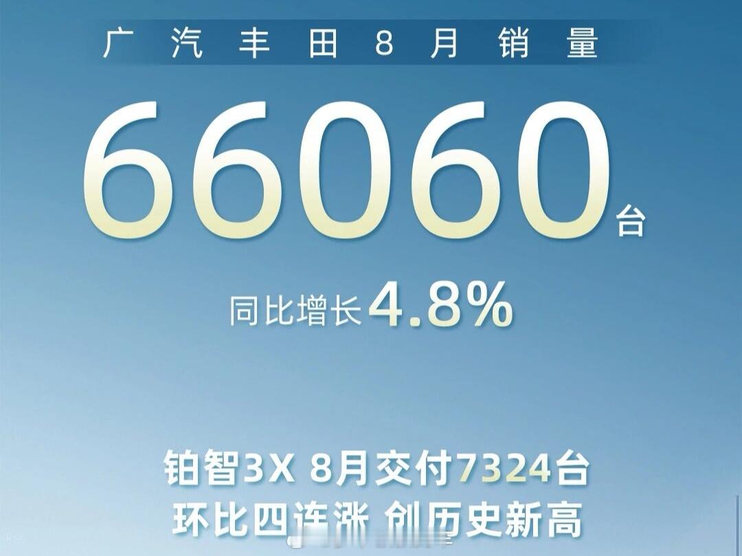 广汽丰田8月销量66060辆，同比增长4.8%，铂智3X交付量再创历史新高，达到
