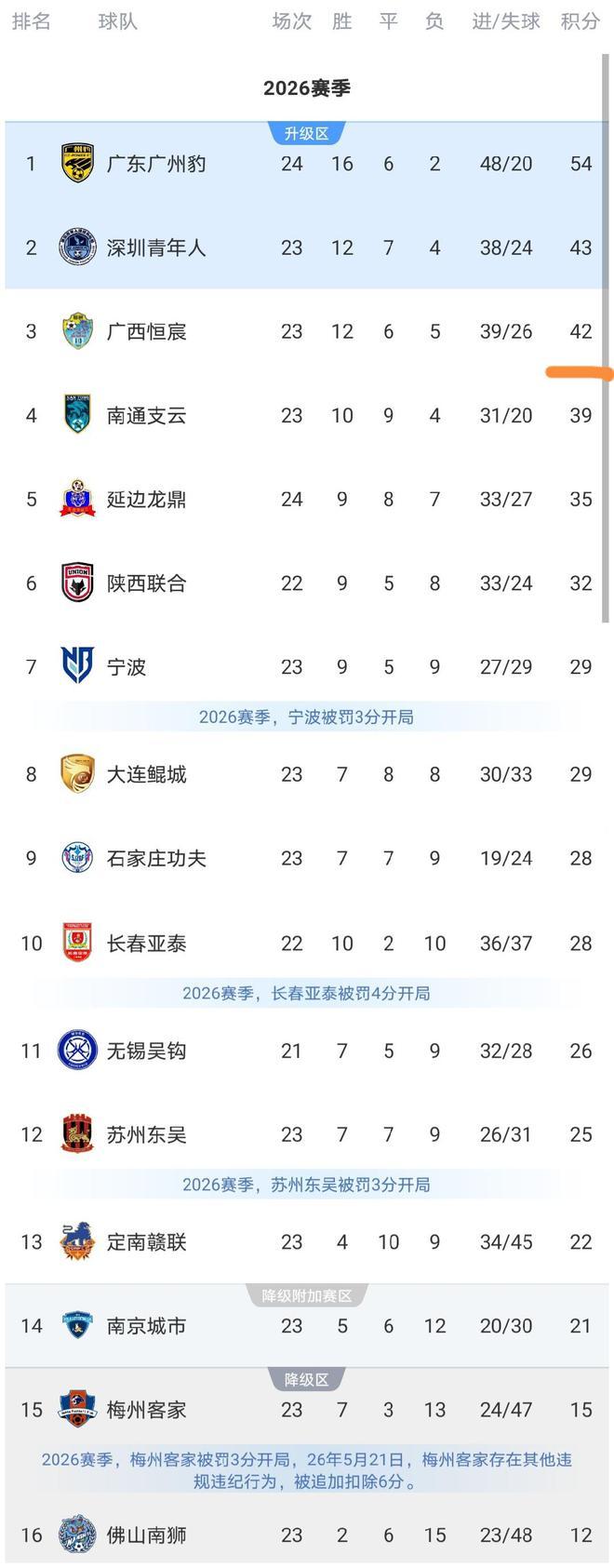广西再不踩刹车，就真的冲超了。中甲第24轮全部战罢，冲超相关的整个竞争进程差不多