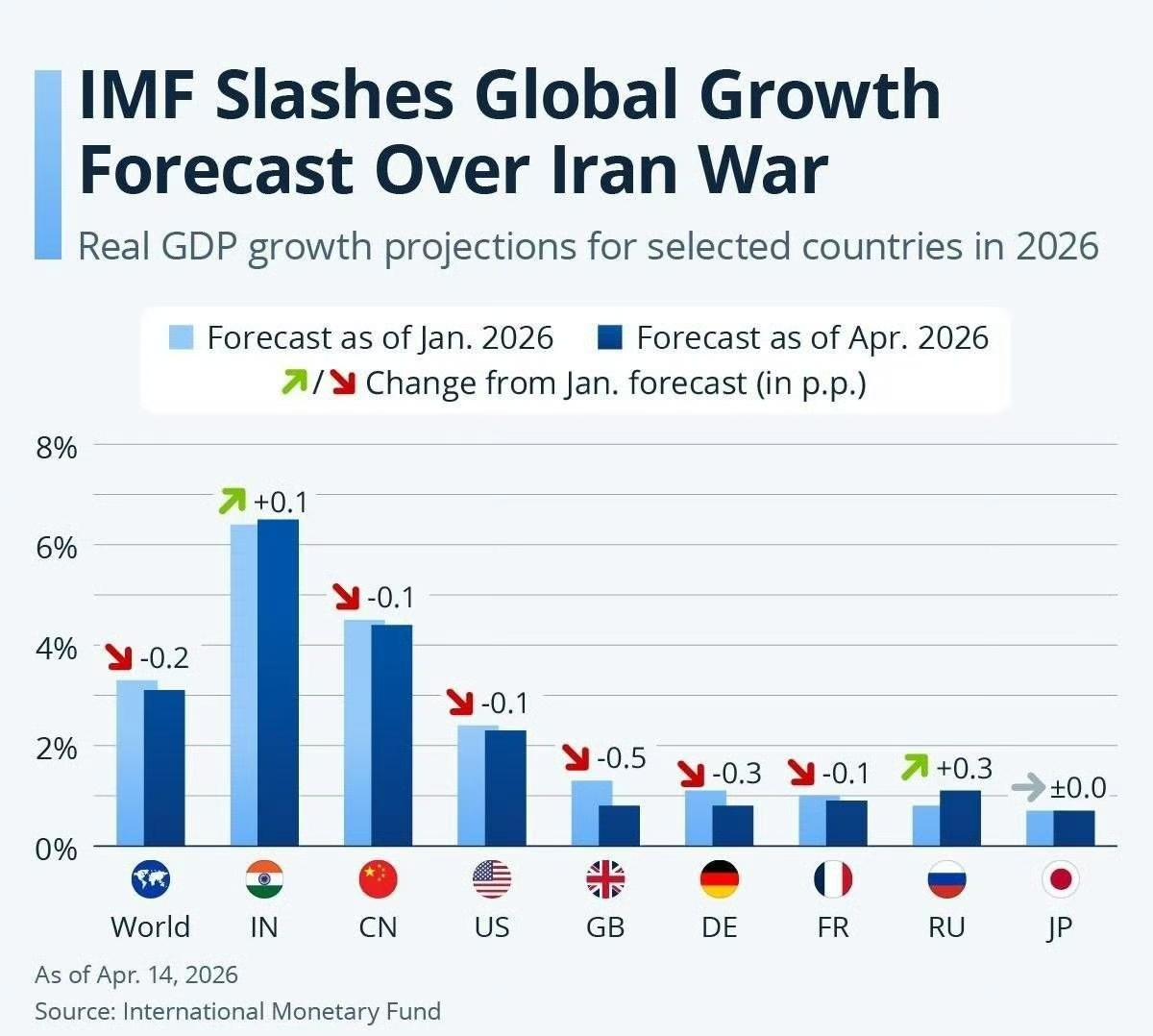 IMF将2026年全球经济增长预期从3.3%下调至3.1%，降幅0.2个百分点。