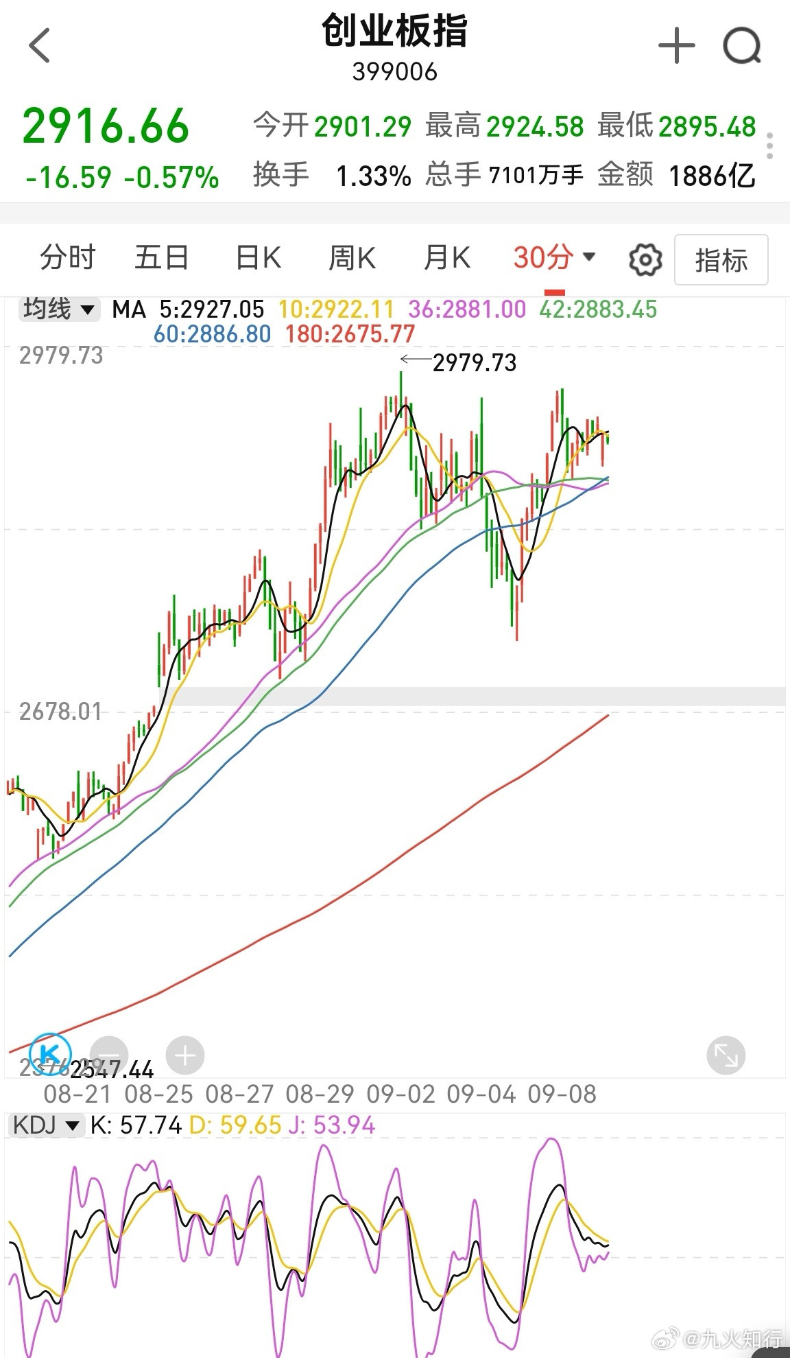 创业板半小时kdj在修复，但还是不够。到达2867附近，应该就差不多了，也就是破