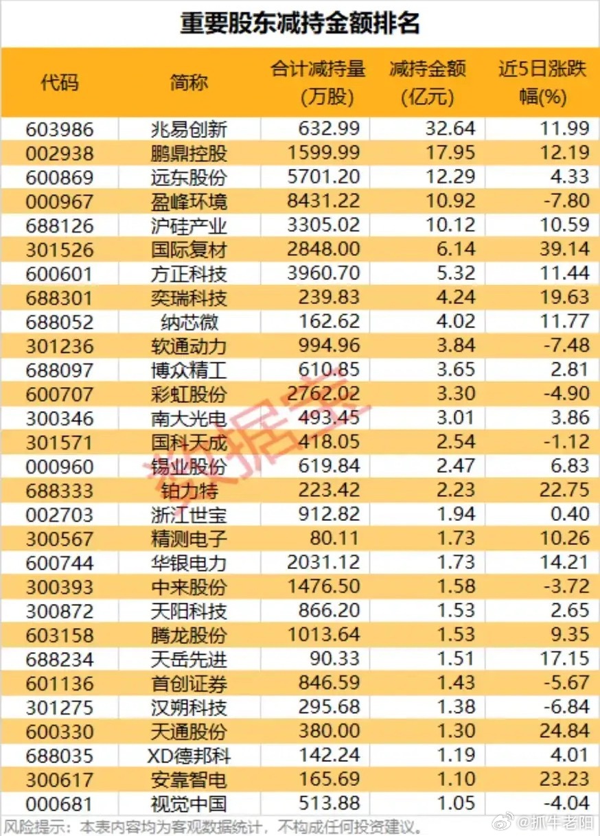 重磅！大股东大额减持名单出炉！多赛道集体套现，高位离场信号明确a股今日看盘股票