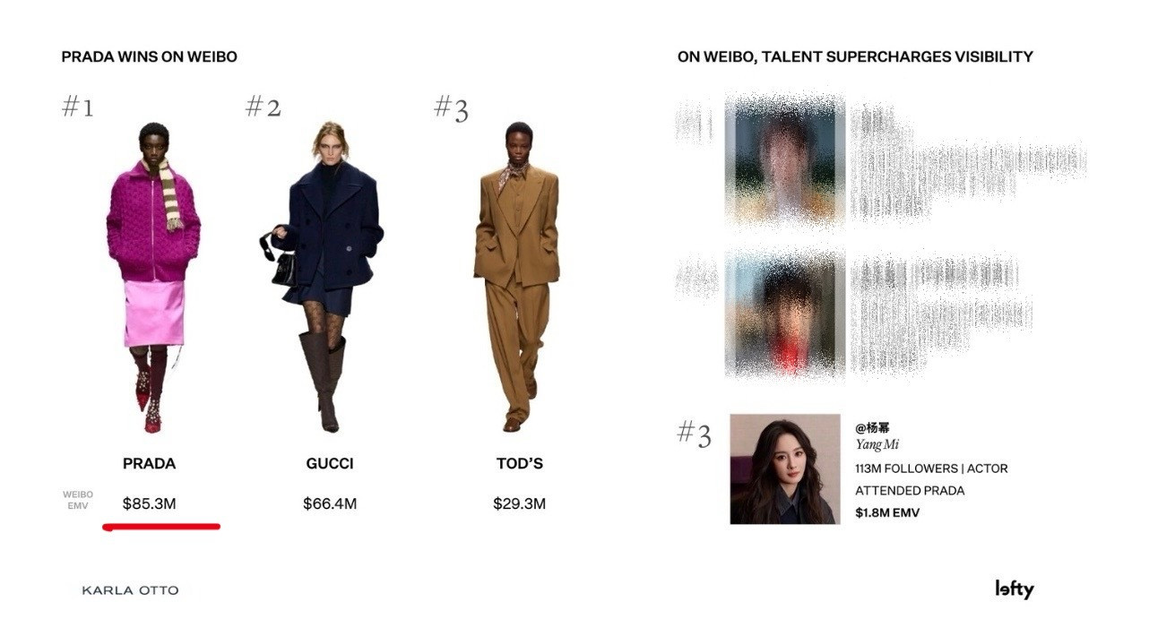 国际权威机构、时尚行业最具权威的媒体声量统计平台之一【Lefty.io】发布20