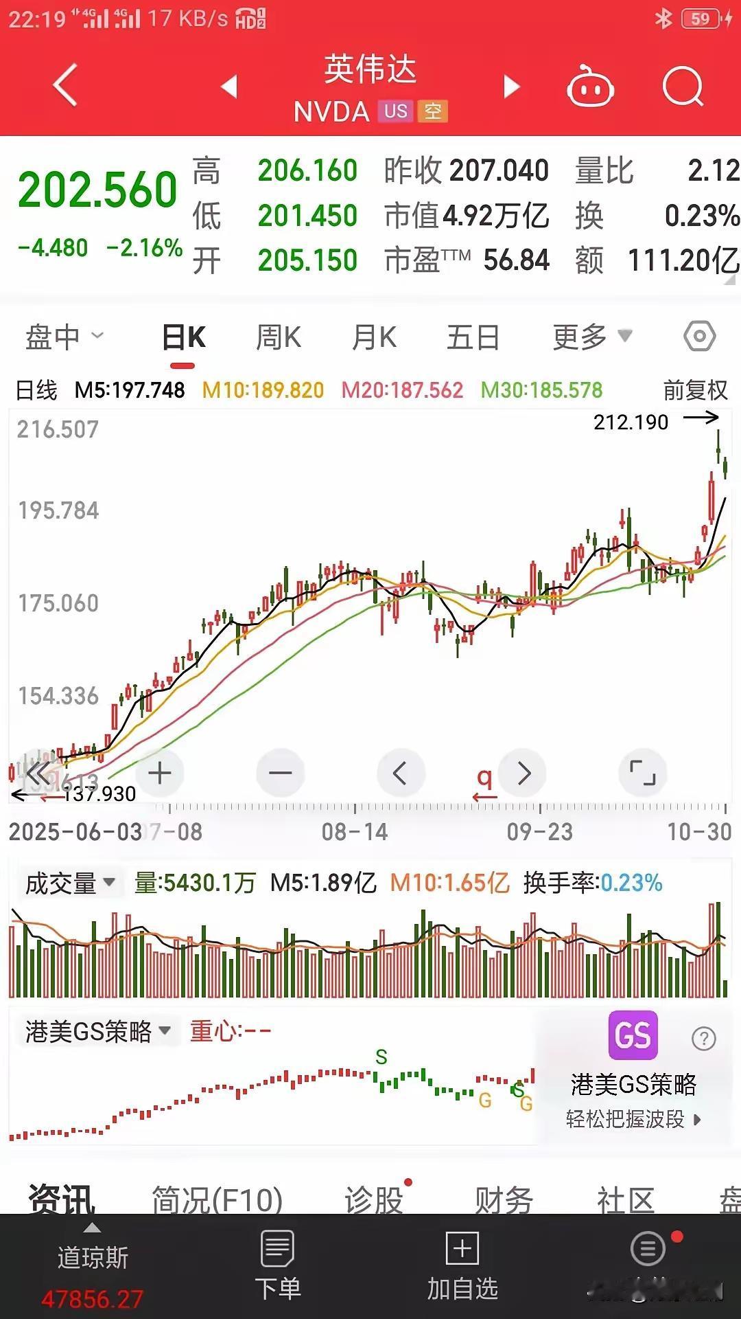 【项立刚的预测失败】项立刚预测英伟达的股价腰斩,如今失败了。同样我们也在争论