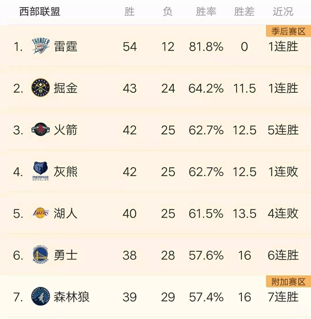 实话实说：今年NBA西部前三并不见得是好事，因为排名六七八的太强了：今年西部联