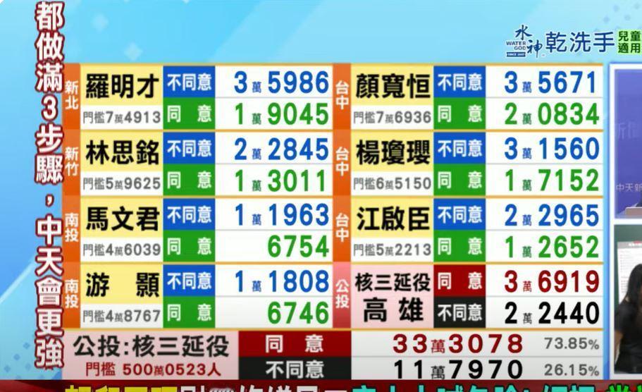 823大罢免开票！目前结果显示民进党又是零蛋！726首波罢免25人全部安全