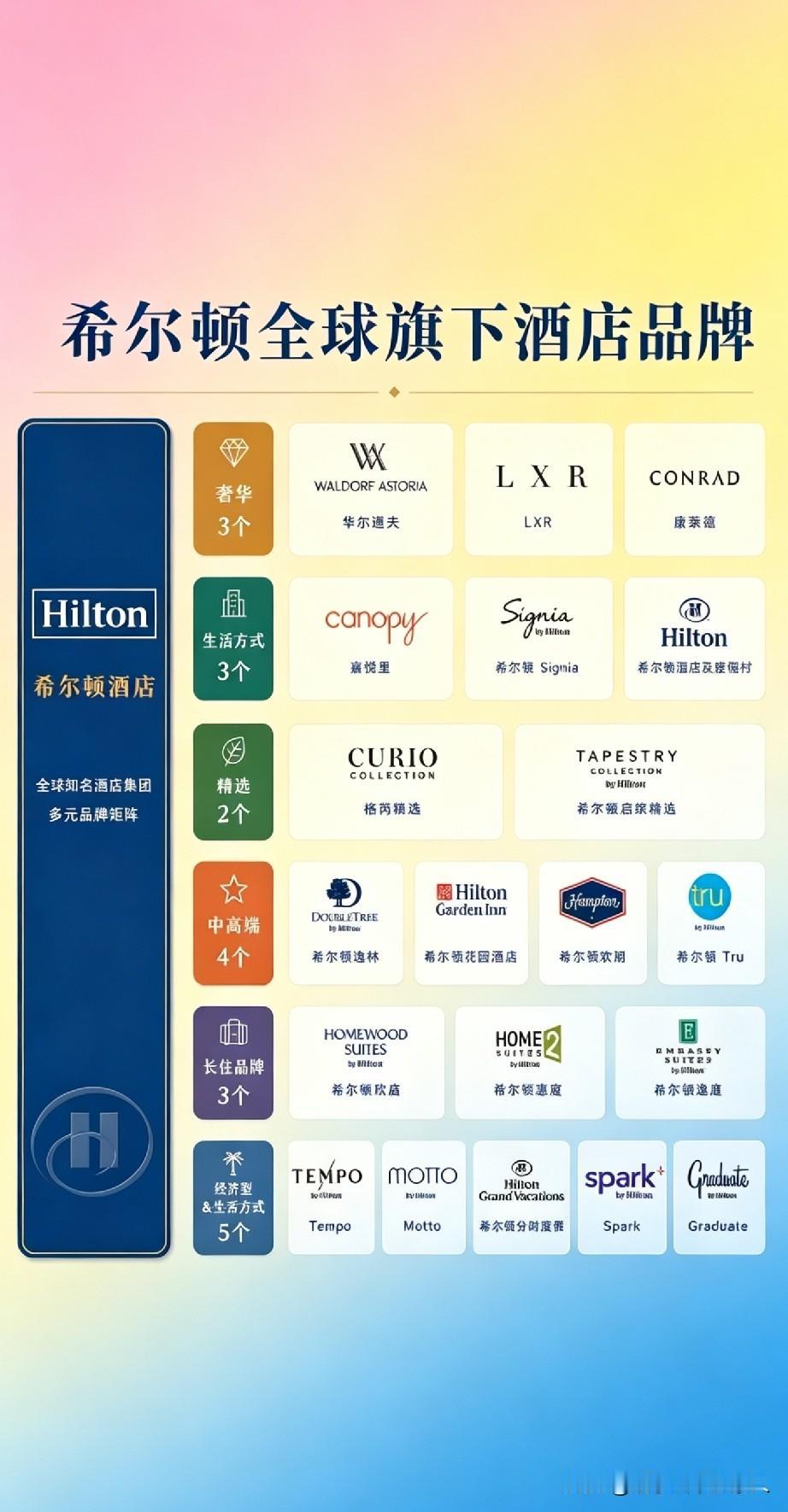 希尔顿品牌一览