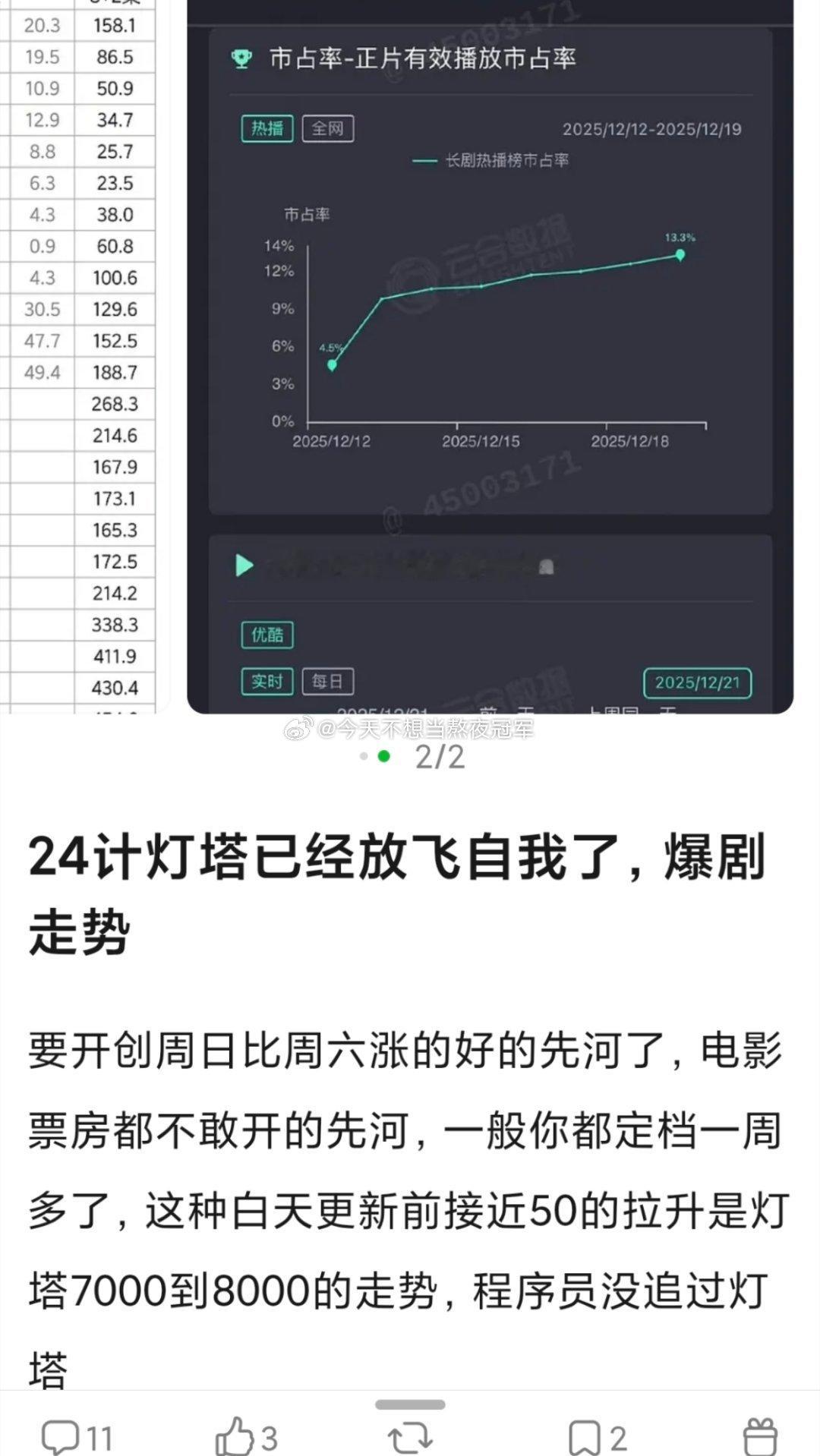 成毅《长安二十四计》开播第10天，已进入年榜前10。今天灯塔涨幅比昨天还猛，今天
