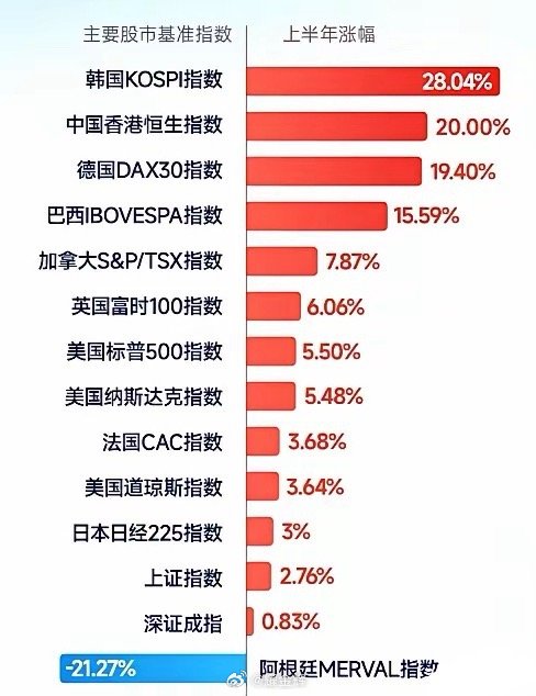 上半年，A股虽然微涨，但是在全球主要经济体股市排名中又是垫底！第一名，韩国股市，