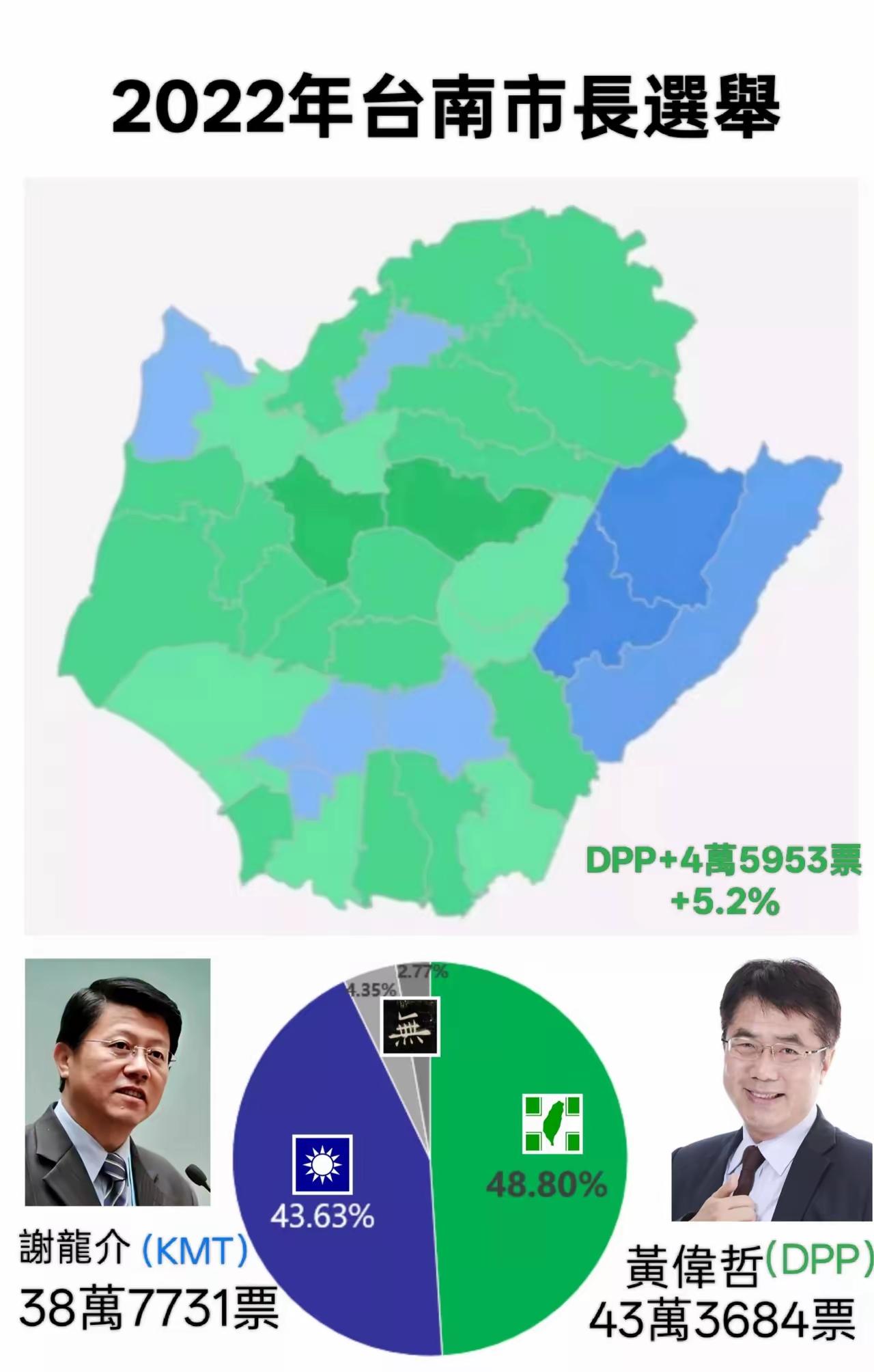 2022年，国民党在台南一度获得了43.6%的选票，只比黄伟哲少5万票，比201