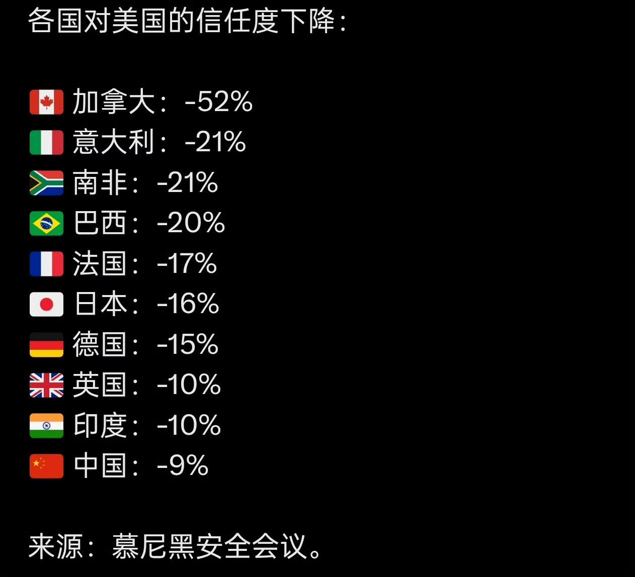 在反美的国家中，中国远远排不上号。​​​