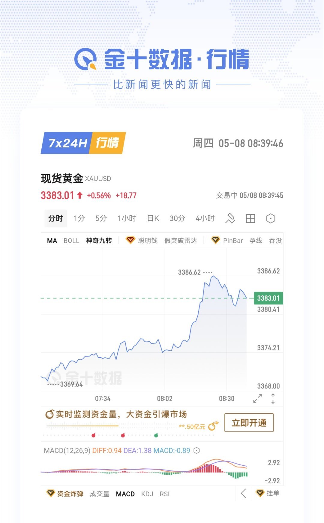 金价返涨据央行消息，中国4月末黄金储备报7377万盎司，环比增加7万盎司，为连续