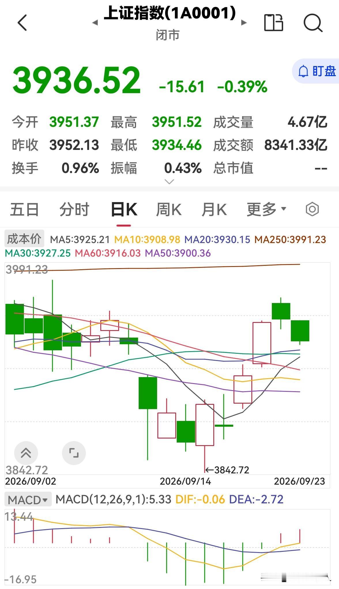 今天股市全天低开低走，明天会涨吗？今天股市全天低开低走，缩量下跌，三大指数均