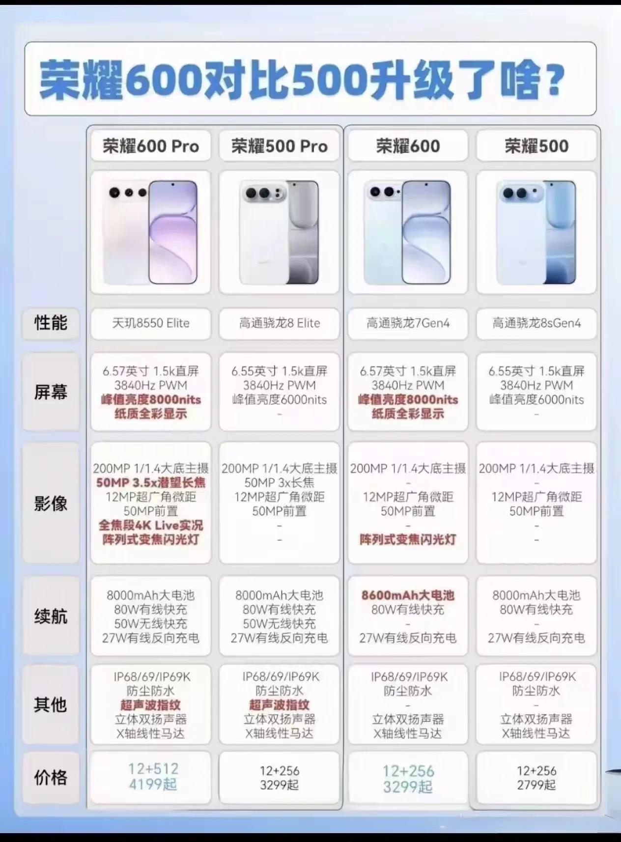 荣耀600系列与荣耀500系列全面对比~500全系才8000mAh，600超级版