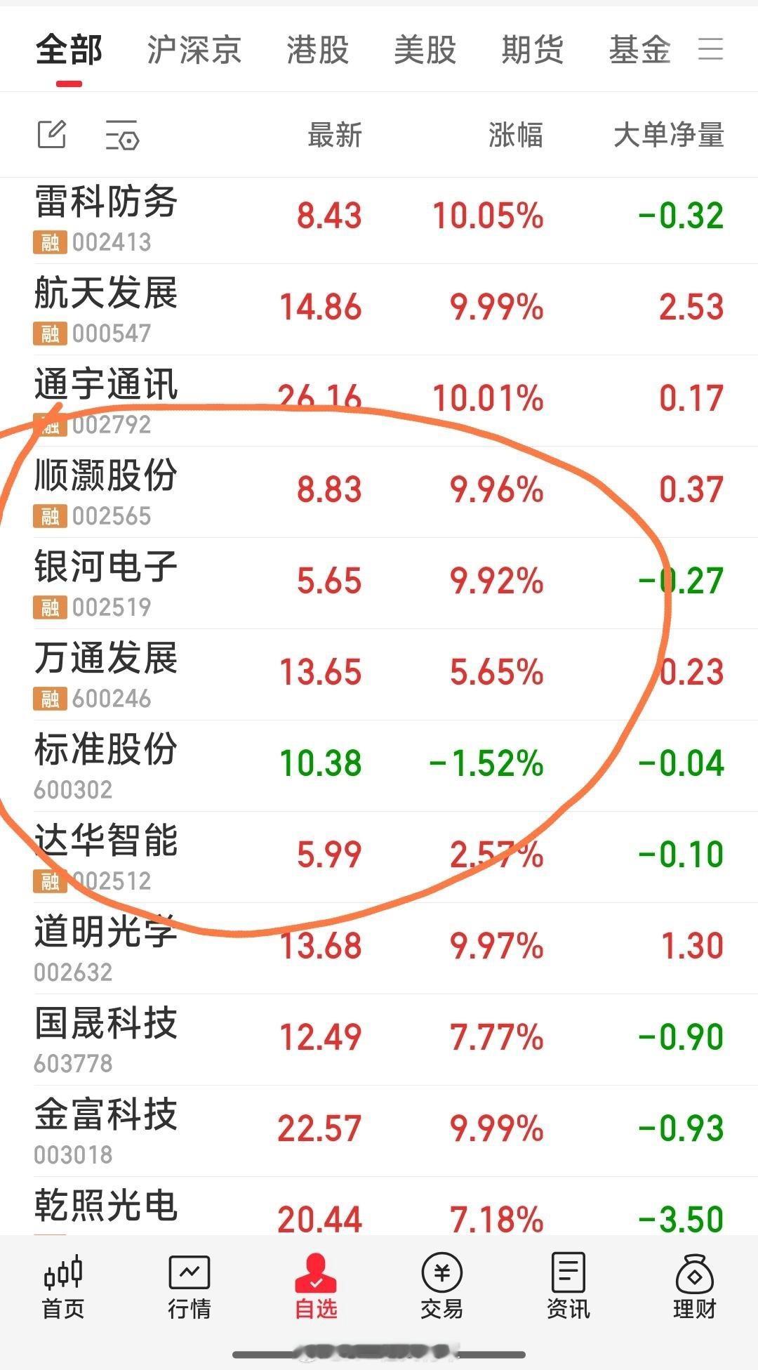 【今日的战斗情况】1，今天狙击了顺灏股份，银河电子。2，今日加仓了标准股份，达华