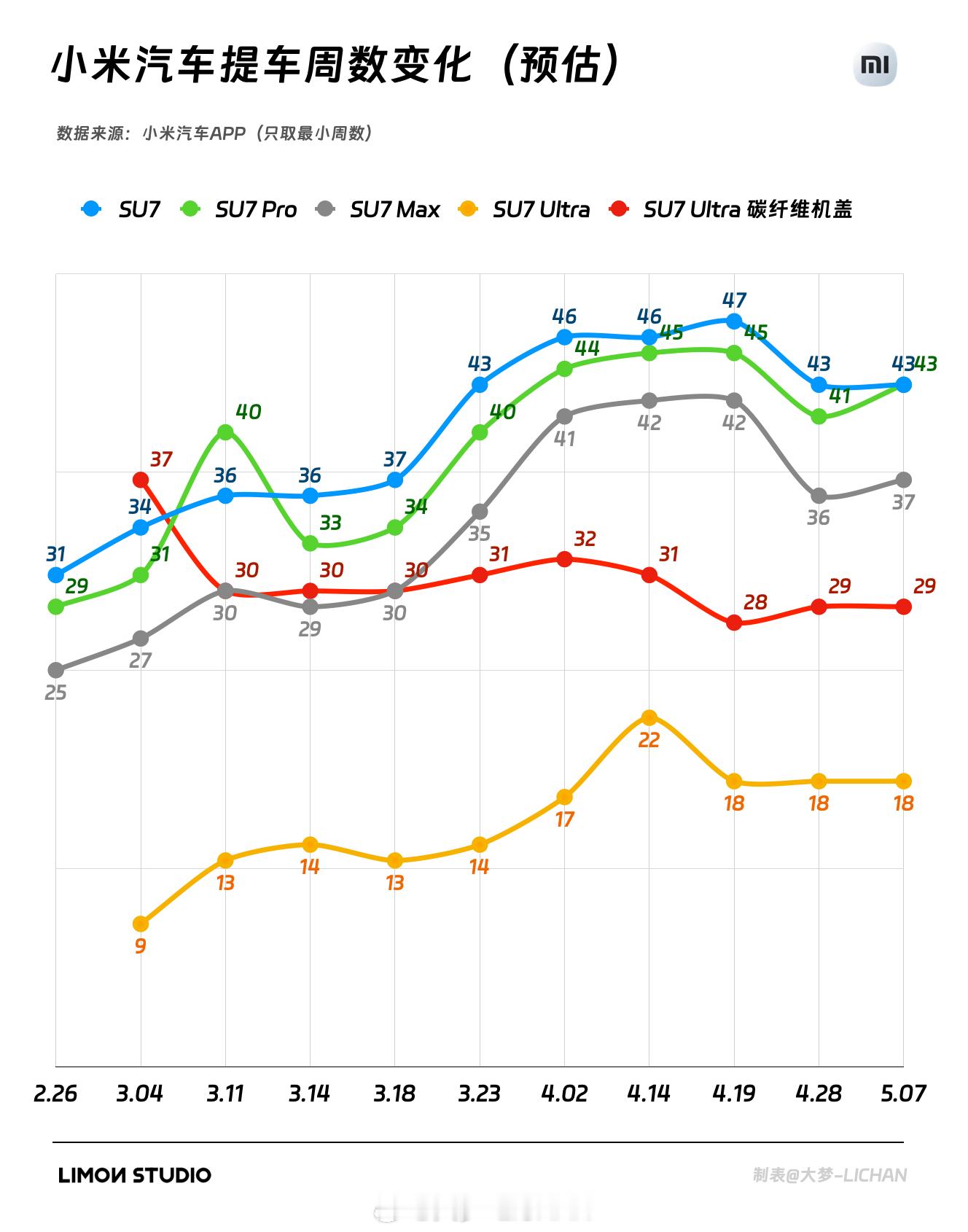 小米上周交付5700，应该还是五一影响了，看看这个月能不能破三万。​​​交付周