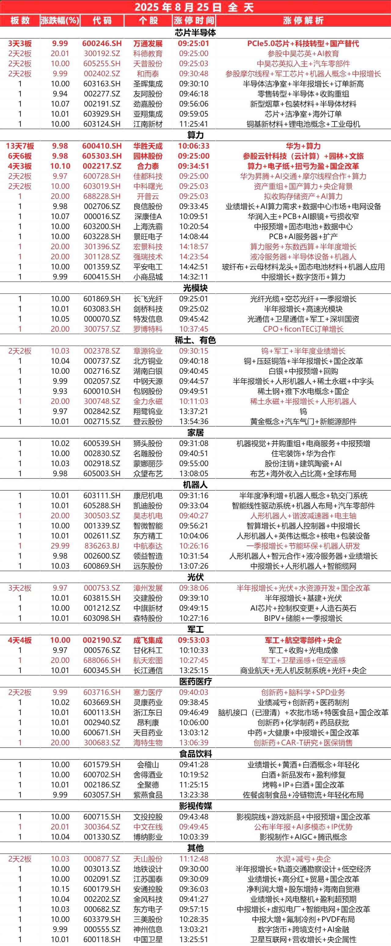 8月25日，全天封板复盘。