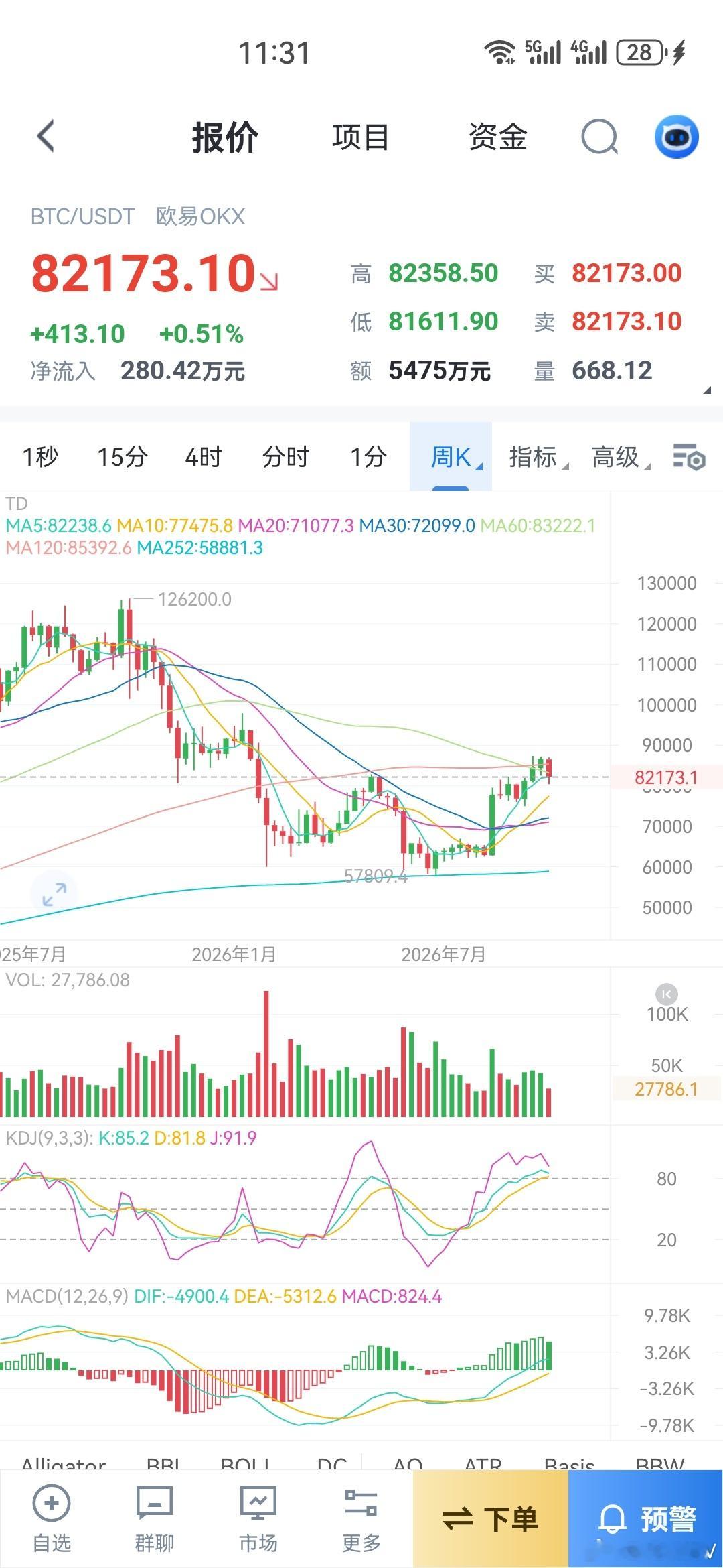 比特币以太坊调整了，调整多少也不知道，反正长期策略，就是等机会做多头，毕竟大饼都熊了一年了。​​​