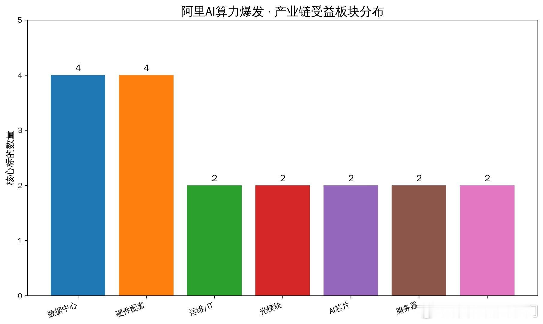 阿里AI全面提速！算力产业链迎爆发风口4月8日阿里重磅调整：成立技术委员会，升级