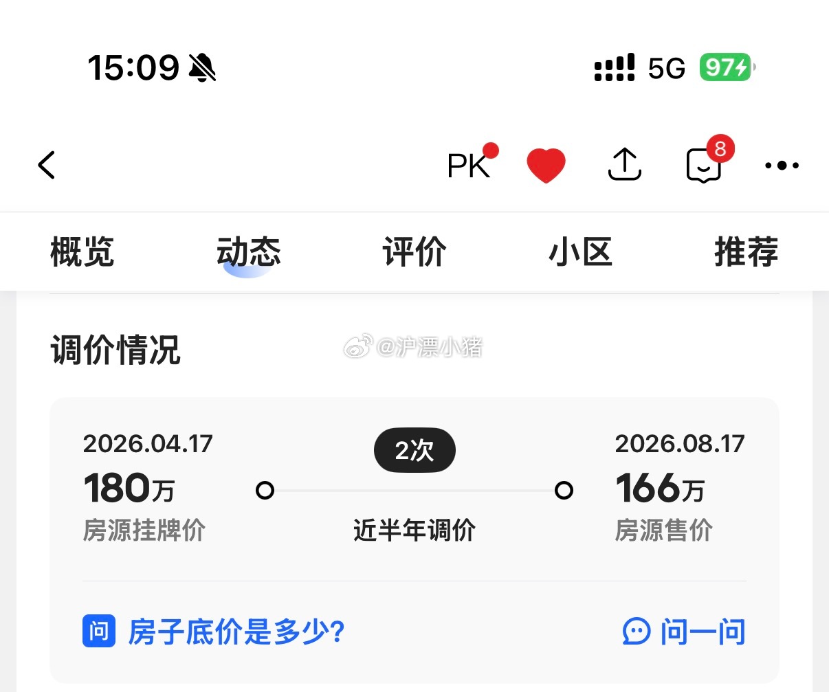 上海金桥95年的老破小4月份的时候挂牌价180万，到了8月份降到166万了，到现在为止还没有卖掉我预