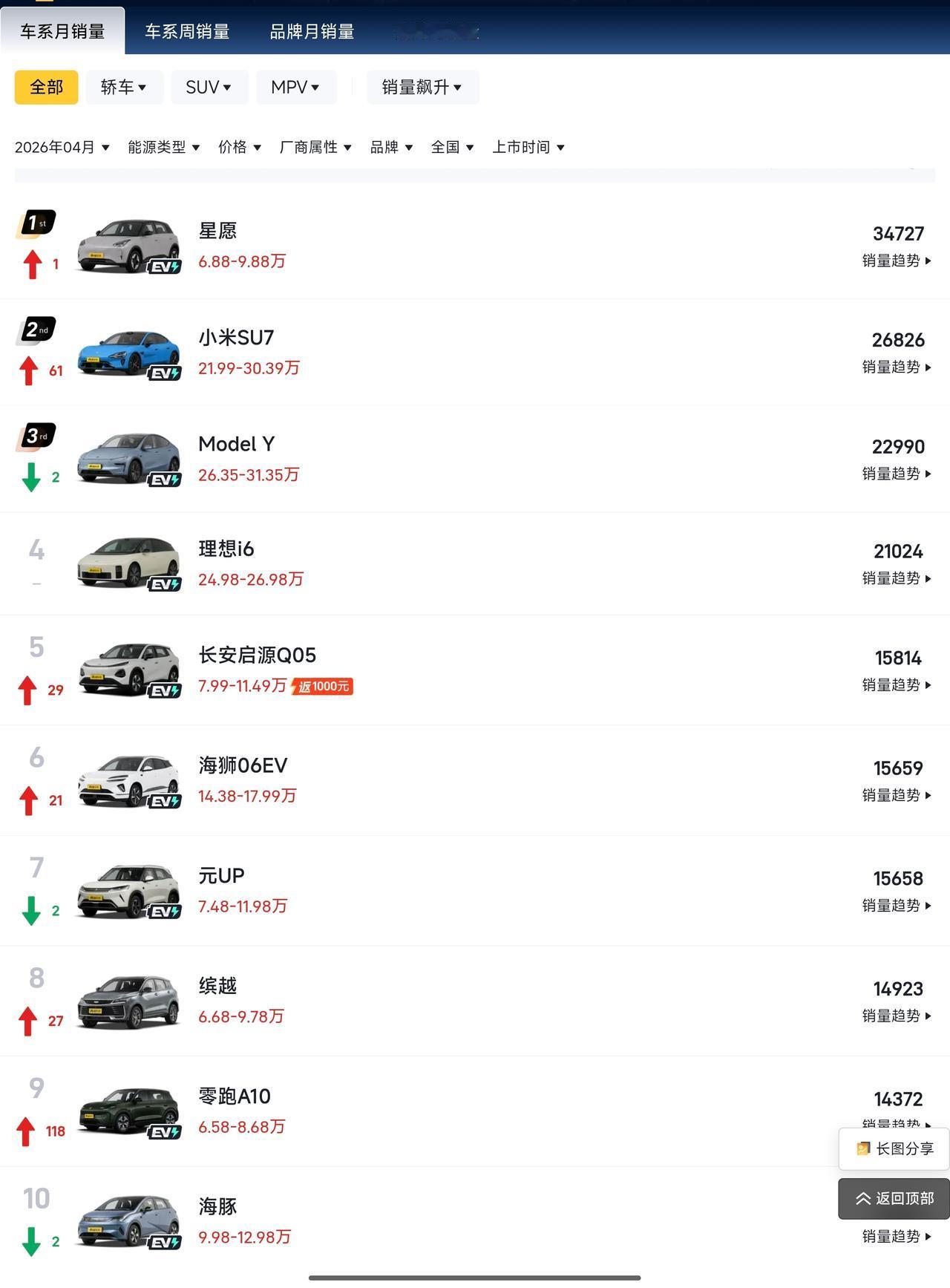 4月汽车销量榜出来，零跑A10和比亚迪海豚，伯仲之间。4月前十车型中，零跑A