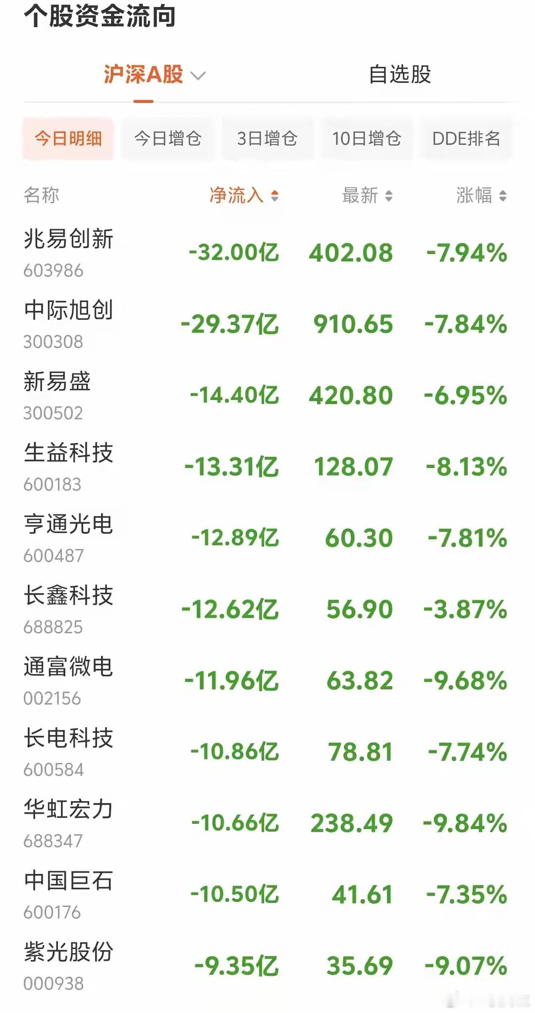 资金疯狂出逃！8.19上午11时主力大额净流出个股一览早盘市场分化加剧，避险资