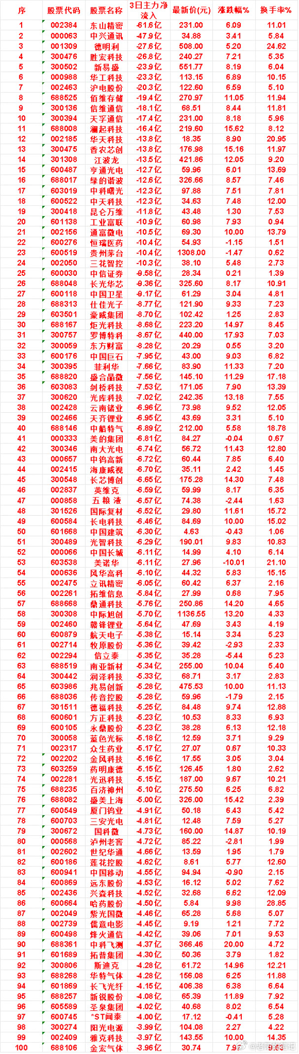 7月22日｜近三日主力大幅流出TOP标的一览（资金避险情绪凸显）结合近期三日资金
