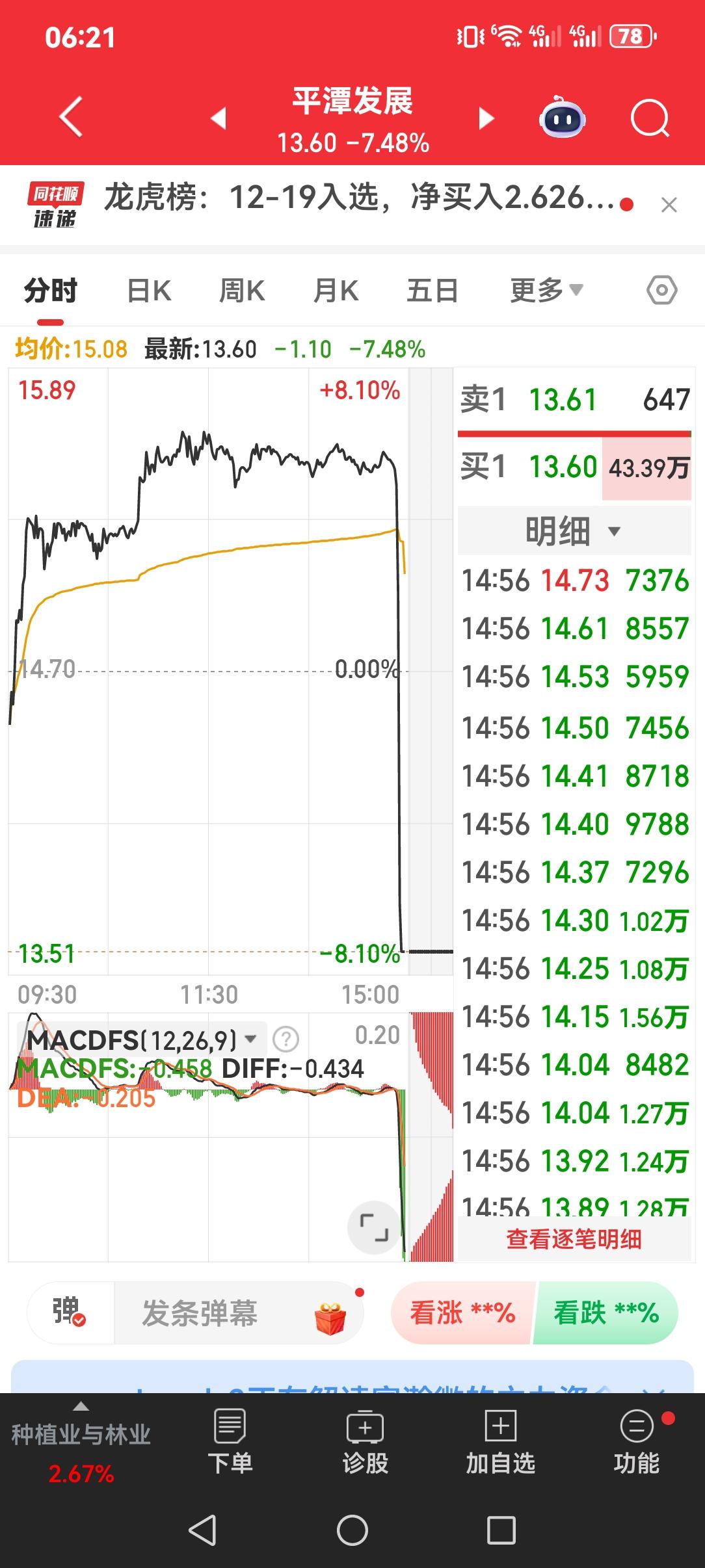 平潭发展的惊魂四分钟。12月19日，股市临近收市四分钟，平潭发展由涨幅百分之五