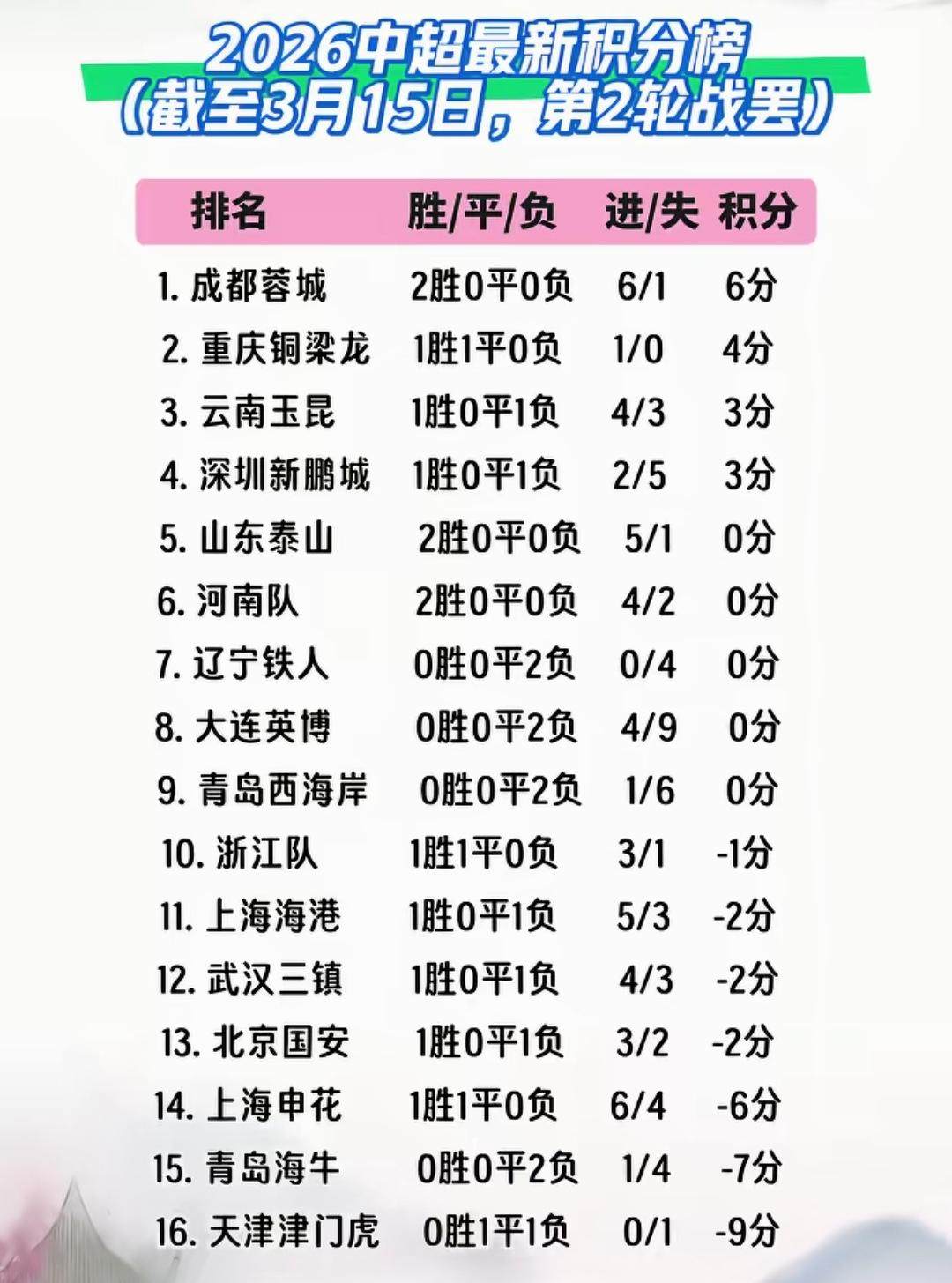 中超唯一没有被负分球队缩小差距的只有成都蓉城！即使是排名积分榜第二的重庆铜梁龙也