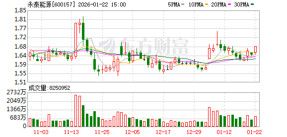 永泰能源: 公司正在实施3亿至5亿元的股份回购并注销计划