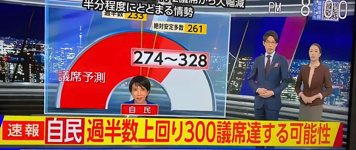 没有悬念了。据东京电视台最新报道，日本众议院大选初步结果：自民党赢得314个席位