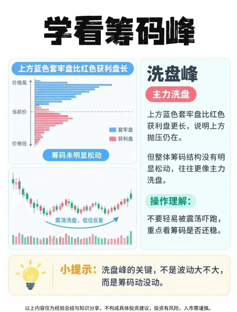 📊学看筹码峰：五句口诀看懂主力意图！筹码分布怎么看？记住这五种典型形态，轻松