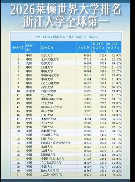 莱顿世界大学排名，浙江大学排名世界第一！！！这个榜单的评价具有一定的参考性，主